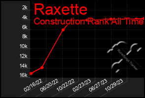 Total Graph of Raxette