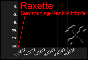 Total Graph of Raxette