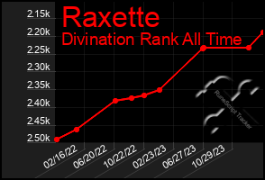 Total Graph of Raxette