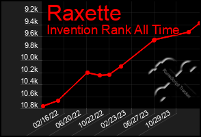 Total Graph of Raxette