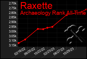 Total Graph of Raxette