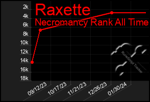 Total Graph of Raxette