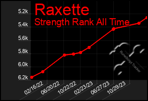 Total Graph of Raxette