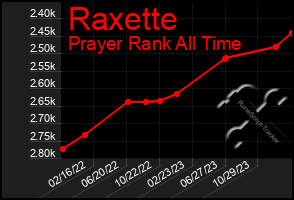 Total Graph of Raxette