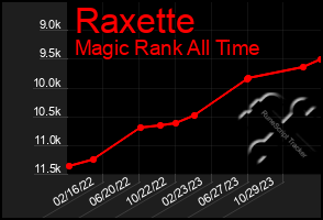 Total Graph of Raxette