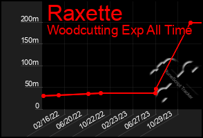 Total Graph of Raxette