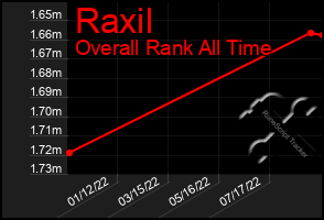 Total Graph of Raxil