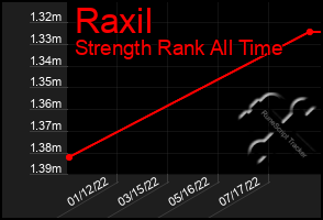 Total Graph of Raxil