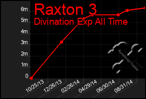 Total Graph of Raxton 3