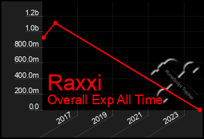 Total Graph of Raxxi