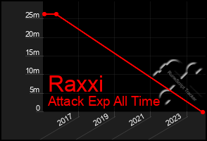 Total Graph of Raxxi