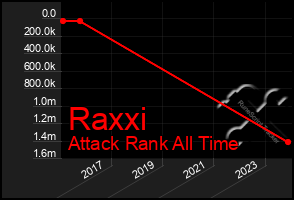 Total Graph of Raxxi