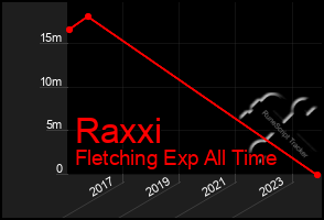 Total Graph of Raxxi