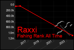 Total Graph of Raxxi