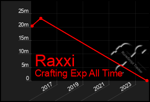 Total Graph of Raxxi
