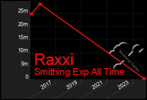 Total Graph of Raxxi