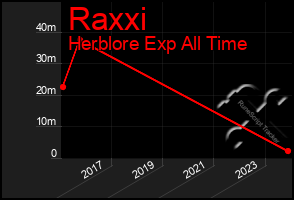 Total Graph of Raxxi