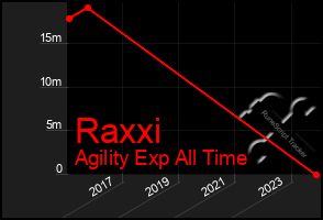 Total Graph of Raxxi