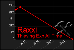 Total Graph of Raxxi
