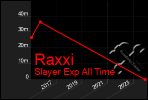 Total Graph of Raxxi