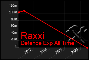 Total Graph of Raxxi