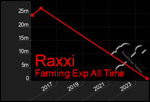 Total Graph of Raxxi