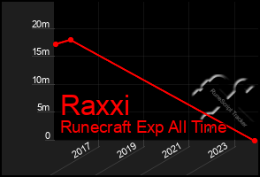 Total Graph of Raxxi