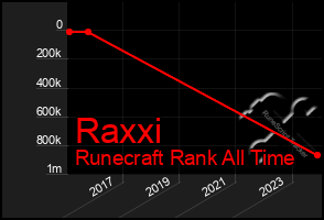Total Graph of Raxxi