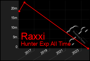 Total Graph of Raxxi