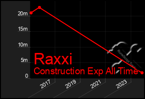 Total Graph of Raxxi