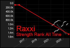 Total Graph of Raxxi