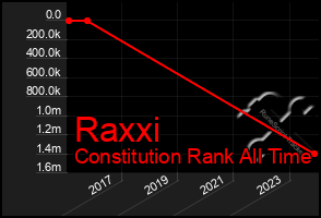 Total Graph of Raxxi