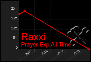 Total Graph of Raxxi