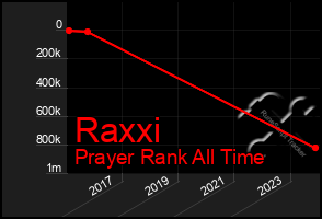 Total Graph of Raxxi