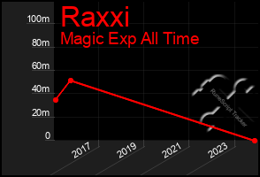 Total Graph of Raxxi