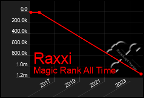 Total Graph of Raxxi