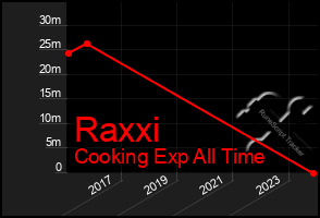 Total Graph of Raxxi