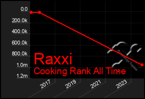 Total Graph of Raxxi