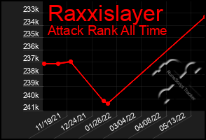 Total Graph of Raxxislayer
