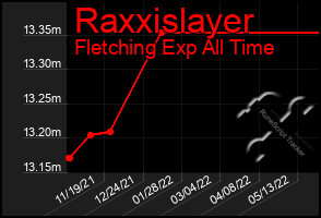 Total Graph of Raxxislayer