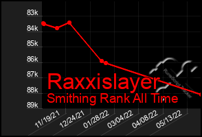 Total Graph of Raxxislayer