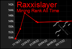 Total Graph of Raxxislayer