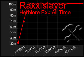 Total Graph of Raxxislayer