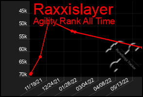 Total Graph of Raxxislayer