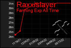 Total Graph of Raxxislayer