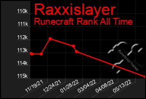 Total Graph of Raxxislayer