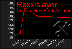 Total Graph of Raxxislayer