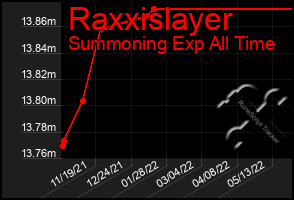 Total Graph of Raxxislayer