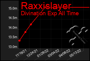 Total Graph of Raxxislayer