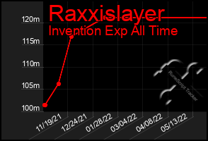 Total Graph of Raxxislayer